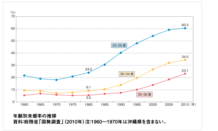 年齢別未婚率の推移　資料：総務省「国勢調査」（2010年）注：1960～1970年は沖縄県を含まない。